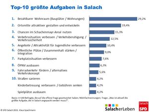 Top-10 größte Aufgaben in Salach
